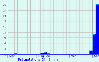 Graphique des précipitations prvues pour Orleix