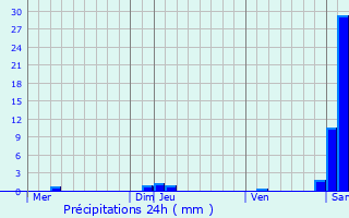 Graphique des précipitations prvues pour Aurensan