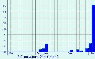Graphique des précipitations prvues pour Miramont-Sensacq