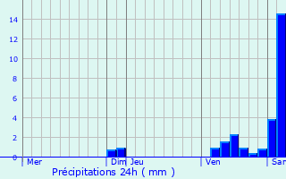 Graphique des précipitations prvues pour Meursault