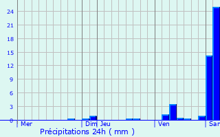 Graphique des précipitations prvues pour Chezelle
