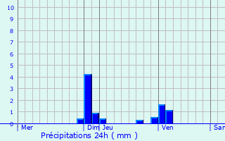 Graphique des précipitations prvues pour Magnieu