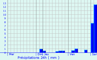 Graphique des précipitations prvues pour Abrest