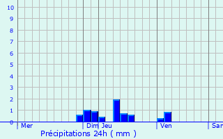 Graphique des précipitations prvues pour Le Buisson