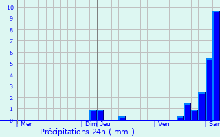 Graphique des précipitations prvues pour Oderen