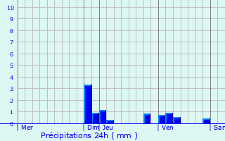 Graphique des précipitations prvues pour Prvessin-Moens