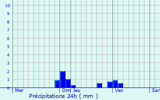 Graphique des précipitations prvues pour La Btie-Montgascon