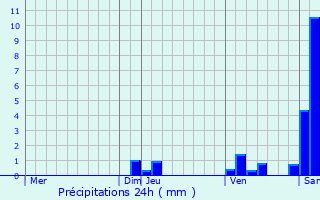Graphique des précipitations prvues pour Arsague