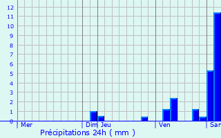 Graphique des précipitations prvues pour Lugny-ls-Charolles