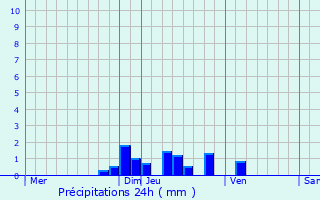 Graphique des précipitations prvues pour Saint-Prjet-d