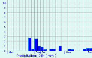 Graphique des précipitations prvues pour Les Villettes