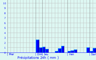 Graphique des précipitations prvues pour Massongy