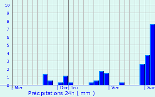 Graphique des précipitations prvues pour Veyrires