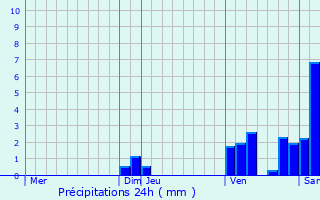 Graphique des précipitations prvues pour Saint-Andr-le-Dsert