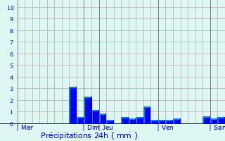 Graphique des précipitations prvues pour Bas-en-Basset