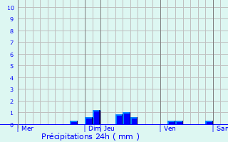 Graphique des précipitations prvues pour Le Cheylard