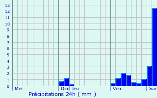 Graphique des précipitations prvues pour Demigny