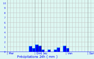 Graphique des précipitations prvues pour Pajay
