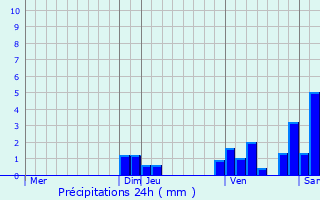 Graphique des précipitations prvues pour La Frette