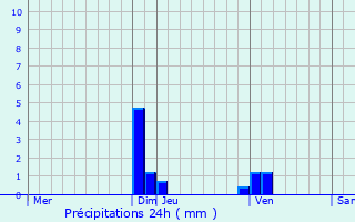 Graphique des précipitations prvues pour Usinens