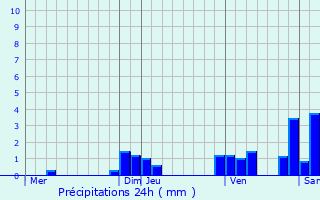 Graphique des précipitations prvues pour Ratte
