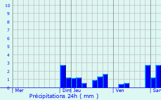 Graphique des précipitations prvues pour Fternes
