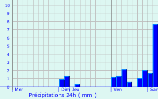 Graphique des précipitations prvues pour Lans