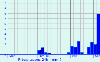 Graphique des précipitations prvues pour Lalheue