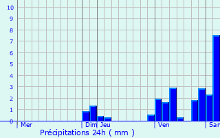 Graphique des précipitations prvues pour Bresse-sur-Grosne