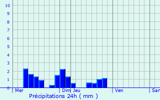 Graphique des précipitations prvues pour Cercy-la-Tour