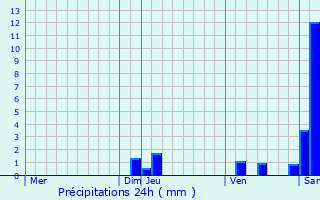 Graphique des précipitations prvues pour Peyre