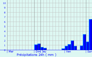 Graphique des précipitations prvues pour Dampierre-en-Bresse