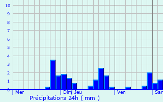 Graphique des précipitations prvues pour Leyvaux