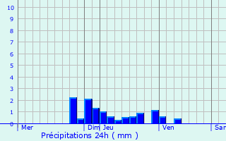 Graphique des précipitations prvues pour Trves