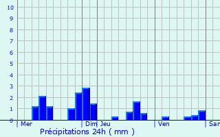Graphique des précipitations prvues pour Varennes-ls-Narcy