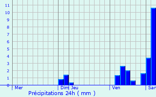 Graphique des précipitations prvues pour Pagny-la-Ville