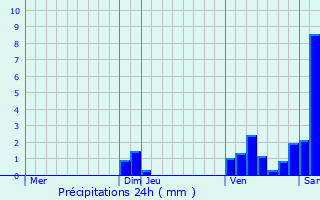 Graphique des précipitations prvues pour Damerey
