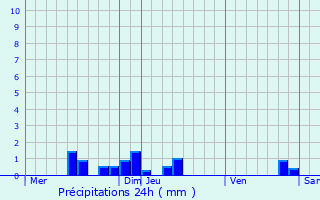 Graphique des précipitations prvues pour Valbonnais