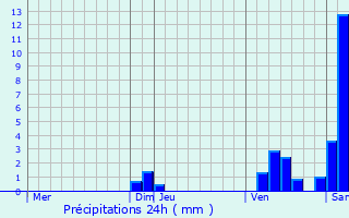 Graphique des précipitations prvues pour Villy-le-Moutier