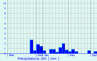 Graphique des précipitations prvues pour Lavote-Chilhac