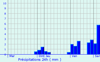 Graphique des précipitations prvues pour Chteau