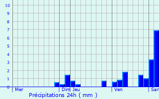 Graphique des précipitations prvues pour Baudemont