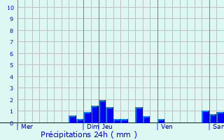 Graphique des précipitations prvues pour Montromant