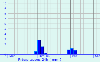 Graphique des précipitations prvues pour Le Bouchage