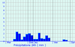 Graphique des précipitations prvues pour La Sne