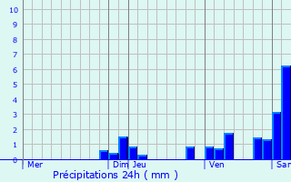 Graphique des précipitations prvues pour La Chapelle-sous-Dun