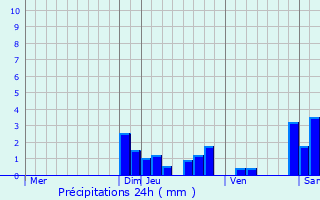 Graphique des précipitations prvues pour Saint-Paul-en-Chablais