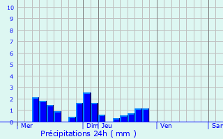 Graphique des précipitations prvues pour Saint-Gratien-Savigny