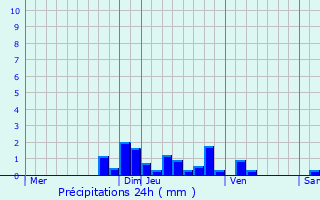 Graphique des précipitations prvues pour Tailhac