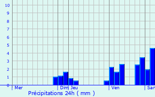 Graphique des précipitations prvues pour Sologny